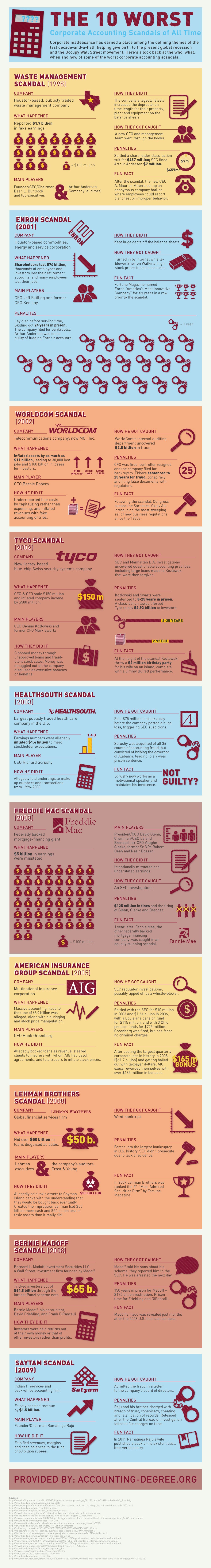 The 10 Worst Corporate Accounting Scandals of All Time